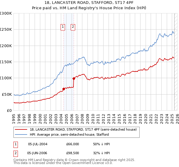18, LANCASTER ROAD, STAFFORD, ST17 4PF: Price paid vs HM Land Registry's House Price Index