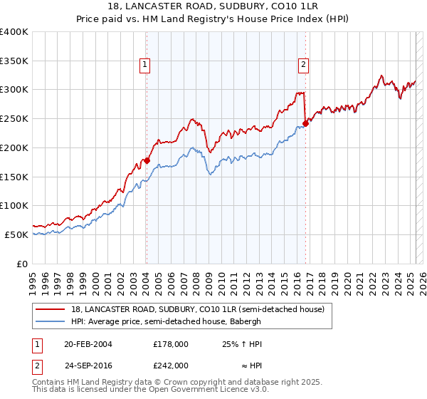 18, LANCASTER ROAD, SUDBURY, CO10 1LR: Price paid vs HM Land Registry's House Price Index