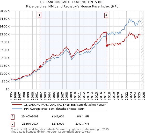 18, LANCING PARK, LANCING, BN15 8RE: Price paid vs HM Land Registry's House Price Index