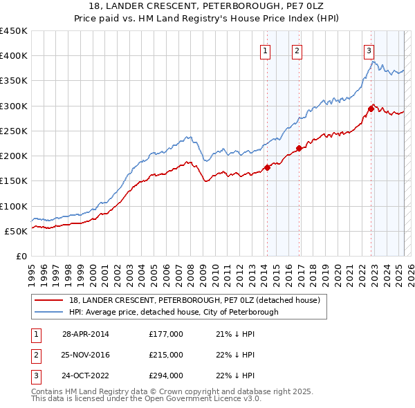 18, LANDER CRESCENT, PETERBOROUGH, PE7 0LZ: Price paid vs HM Land Registry's House Price Index