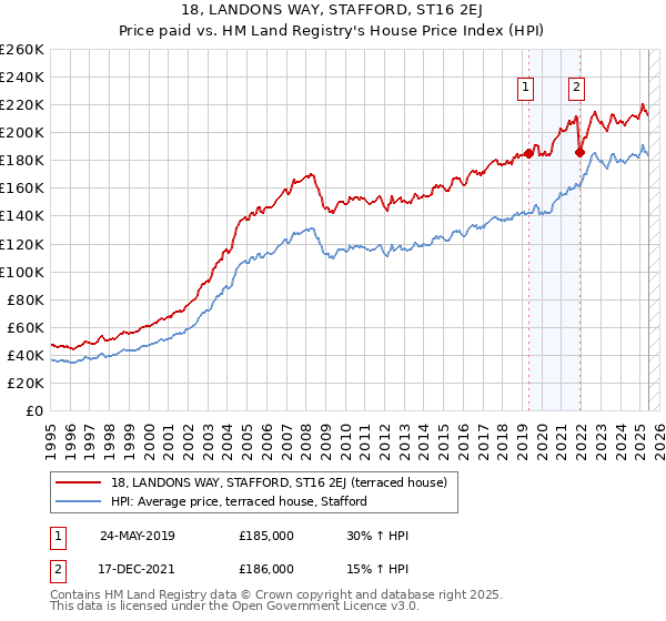 18, LANDONS WAY, STAFFORD, ST16 2EJ: Price paid vs HM Land Registry's House Price Index