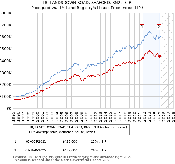 18, LANDSDOWN ROAD, SEAFORD, BN25 3LR: Price paid vs HM Land Registry's House Price Index