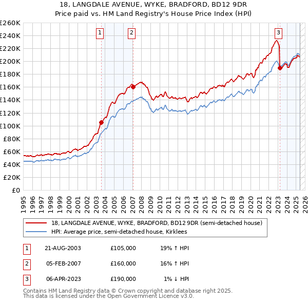 18, LANGDALE AVENUE, WYKE, BRADFORD, BD12 9DR: Price paid vs HM Land Registry's House Price Index