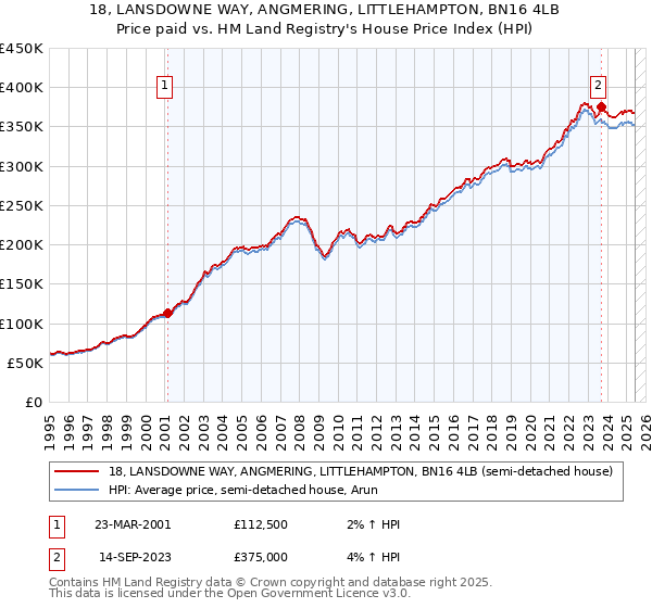 18, LANSDOWNE WAY, ANGMERING, LITTLEHAMPTON, BN16 4LB: Price paid vs HM Land Registry's House Price Index