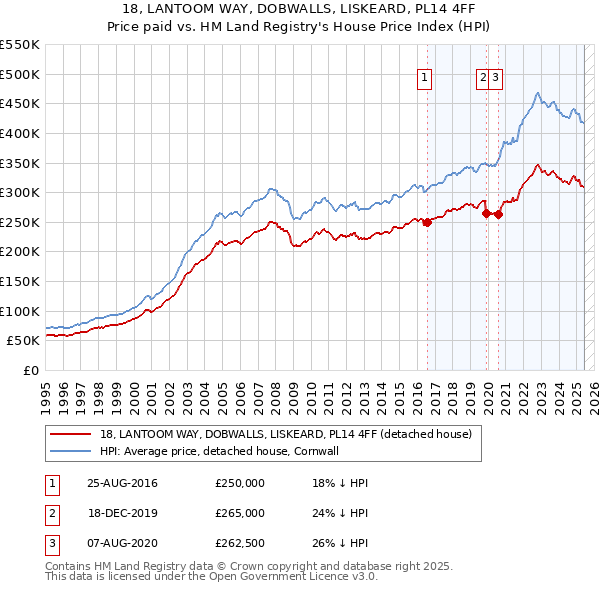 18, LANTOOM WAY, DOBWALLS, LISKEARD, PL14 4FF: Price paid vs HM Land Registry's House Price Index