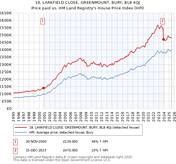 18, LARKFIELD CLOSE, GREENMOUNT, BURY, BL8 4QJ: Price paid vs HM Land Registry's House Price Index