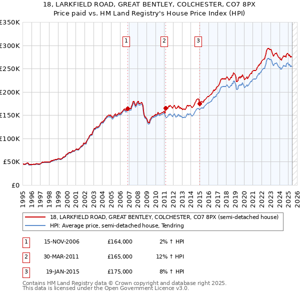 18, LARKFIELD ROAD, GREAT BENTLEY, COLCHESTER, CO7 8PX: Price paid vs HM Land Registry's House Price Index