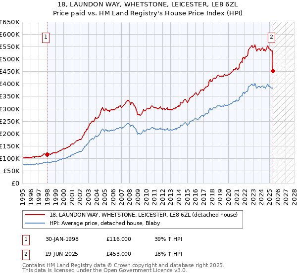 18, LAUNDON WAY, WHETSTONE, LEICESTER, LE8 6ZL: Price paid vs HM Land Registry's House Price Index