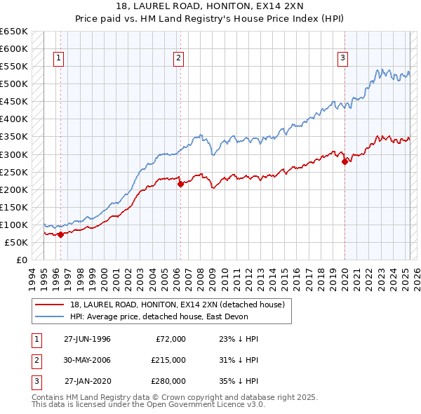 18, LAUREL ROAD, HONITON, EX14 2XN: Price paid vs HM Land Registry's House Price Index