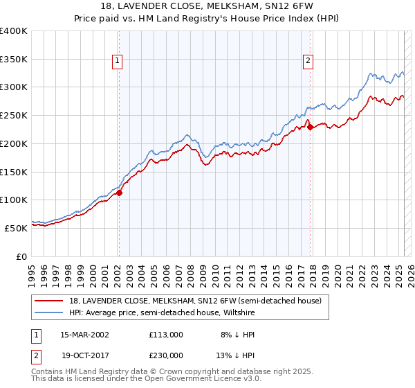 18, LAVENDER CLOSE, MELKSHAM, SN12 6FW: Price paid vs HM Land Registry's House Price Index