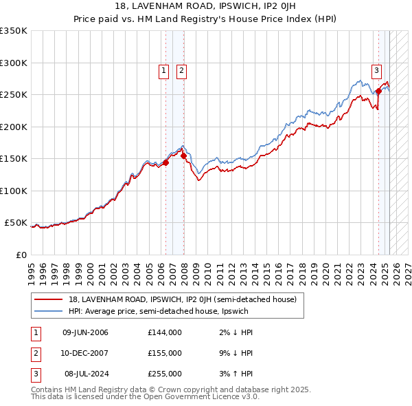18, LAVENHAM ROAD, IPSWICH, IP2 0JH: Price paid vs HM Land Registry's House Price Index