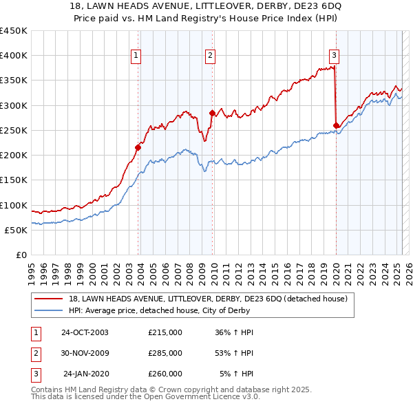 18, LAWN HEADS AVENUE, LITTLEOVER, DERBY, DE23 6DQ: Price paid vs HM Land Registry's House Price Index