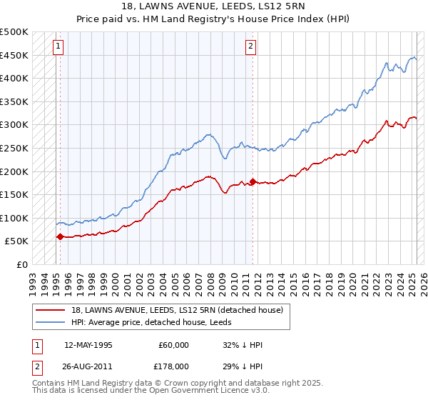 18, LAWNS AVENUE, LEEDS, LS12 5RN: Price paid vs HM Land Registry's House Price Index