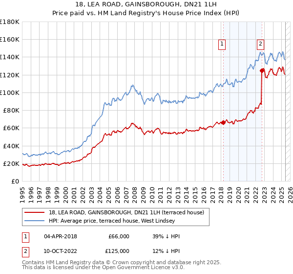 18, LEA ROAD, GAINSBOROUGH, DN21 1LH: Price paid vs HM Land Registry's House Price Index