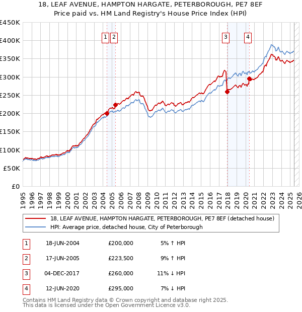 18, LEAF AVENUE, HAMPTON HARGATE, PETERBOROUGH, PE7 8EF: Price paid vs HM Land Registry's House Price Index