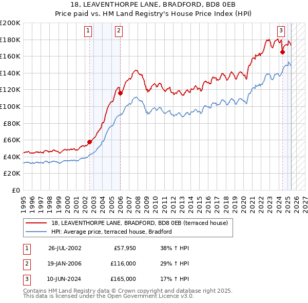 18, LEAVENTHORPE LANE, BRADFORD, BD8 0EB: Price paid vs HM Land Registry's House Price Index