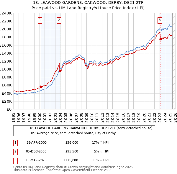 18, LEAWOOD GARDENS, OAKWOOD, DERBY, DE21 2TF: Price paid vs HM Land Registry's House Price Index