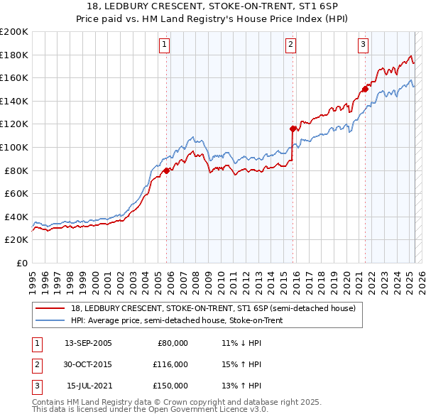 18, LEDBURY CRESCENT, STOKE-ON-TRENT, ST1 6SP: Price paid vs HM Land Registry's House Price Index
