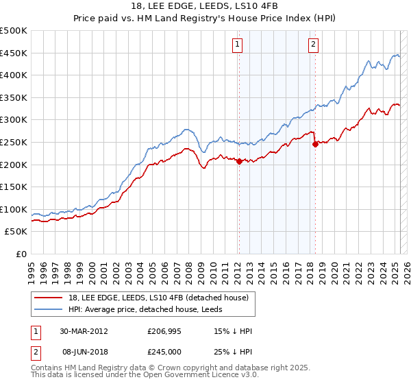 18, LEE EDGE, LEEDS, LS10 4FB: Price paid vs HM Land Registry's House Price Index