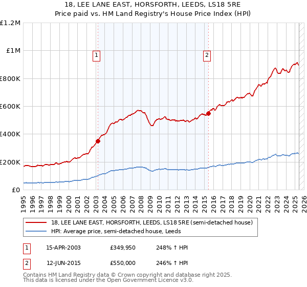 18, LEE LANE EAST, HORSFORTH, LEEDS, LS18 5RE: Price paid vs HM Land Registry's House Price Index