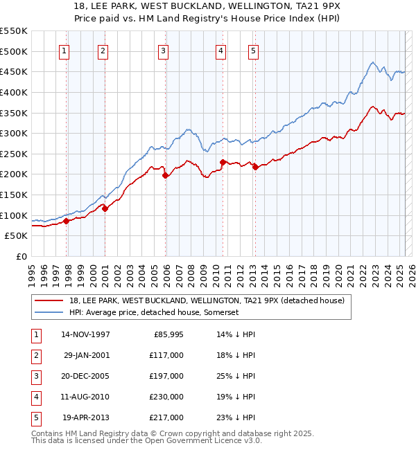 18, LEE PARK, WEST BUCKLAND, WELLINGTON, TA21 9PX: Price paid vs HM Land Registry's House Price Index