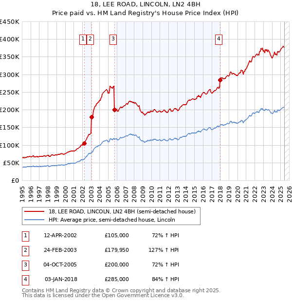 18, LEE ROAD, LINCOLN, LN2 4BH: Price paid vs HM Land Registry's House Price Index
