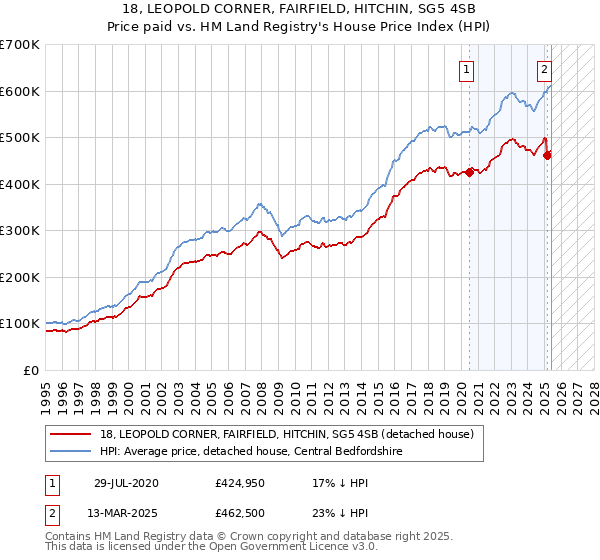 18, LEOPOLD CORNER, FAIRFIELD, HITCHIN, SG5 4SB: Price paid vs HM Land Registry's House Price Index