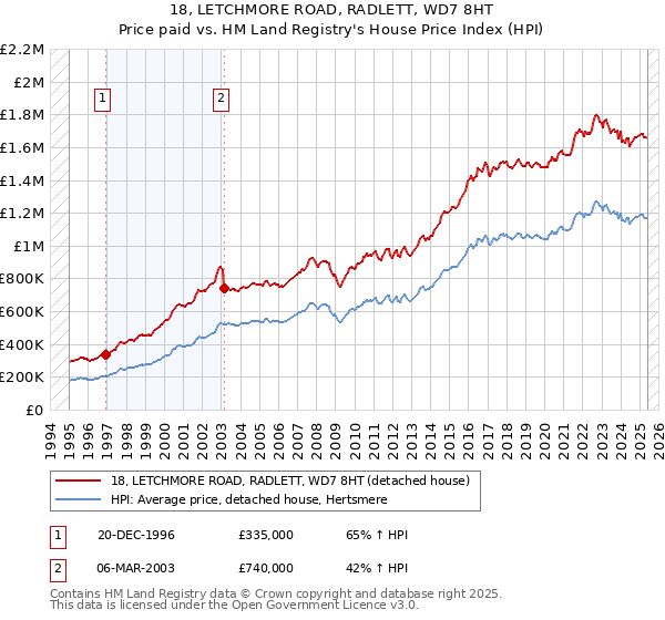 18, LETCHMORE ROAD, RADLETT, WD7 8HT: Price paid vs HM Land Registry's House Price Index
