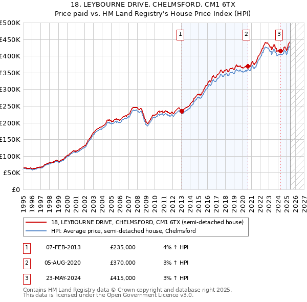 18, LEYBOURNE DRIVE, CHELMSFORD, CM1 6TX: Price paid vs HM Land Registry's House Price Index