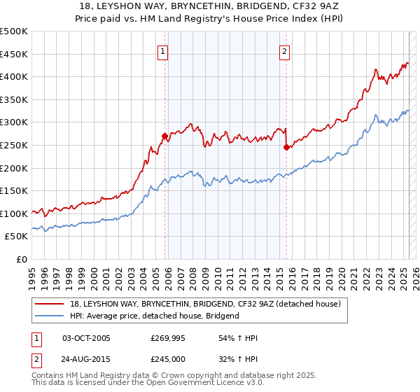 18, LEYSHON WAY, BRYNCETHIN, BRIDGEND, CF32 9AZ: Price paid vs HM Land Registry's House Price Index