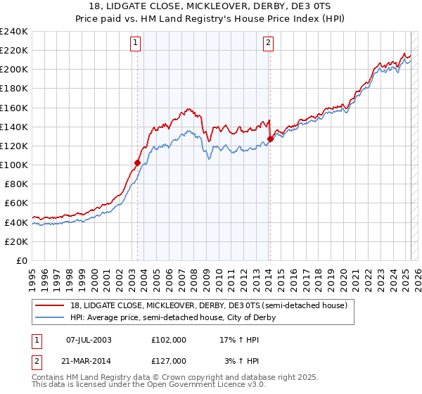 18, LIDGATE CLOSE, MICKLEOVER, DERBY, DE3 0TS: Price paid vs HM Land Registry's House Price Index