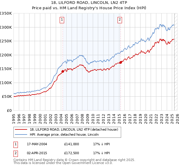 18, LILFORD ROAD, LINCOLN, LN2 4TP: Price paid vs HM Land Registry's House Price Index