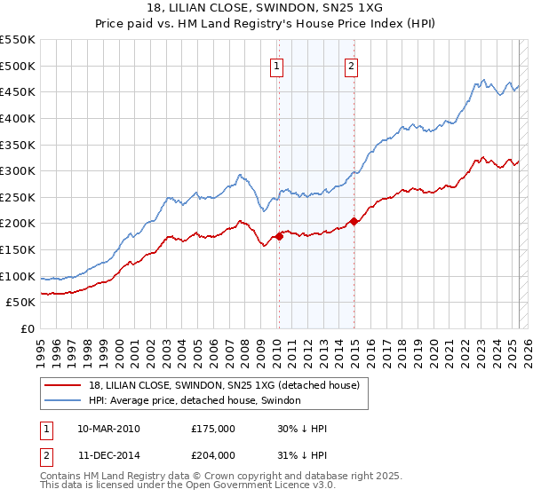18, LILIAN CLOSE, SWINDON, SN25 1XG: Price paid vs HM Land Registry's House Price Index