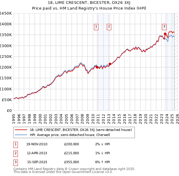 18, LIME CRESCENT, BICESTER, OX26 3XJ: Price paid vs HM Land Registry's House Price Index
