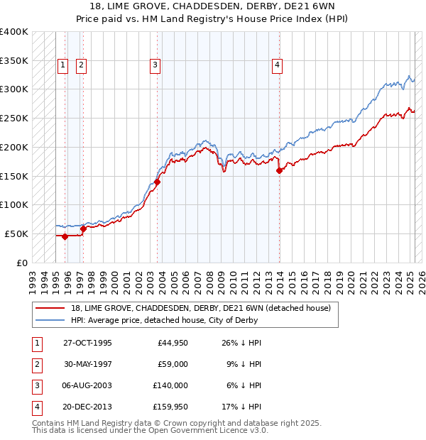 18, LIME GROVE, CHADDESDEN, DERBY, DE21 6WN: Price paid vs HM Land Registry's House Price Index