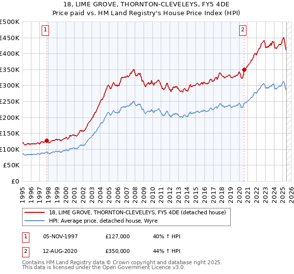 18, LIME GROVE, THORNTON-CLEVELEYS, FY5 4DE: Price paid vs HM Land Registry's House Price Index