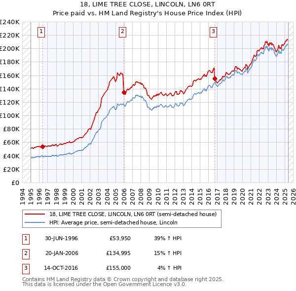 18, LIME TREE CLOSE, LINCOLN, LN6 0RT: Price paid vs HM Land Registry's House Price Index