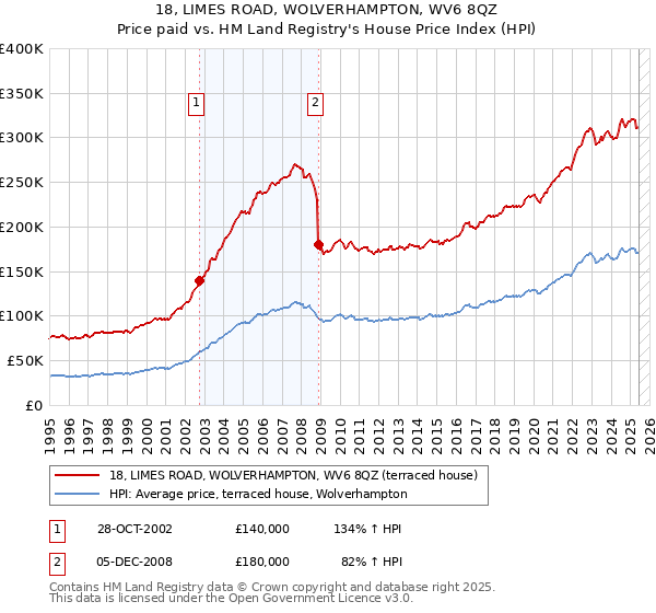 18, LIMES ROAD, WOLVERHAMPTON, WV6 8QZ: Price paid vs HM Land Registry's House Price Index