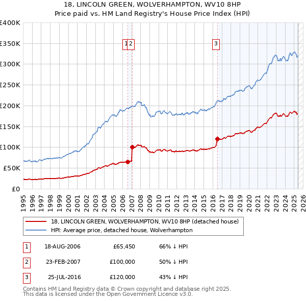 18, LINCOLN GREEN, WOLVERHAMPTON, WV10 8HP: Price paid vs HM Land Registry's House Price Index