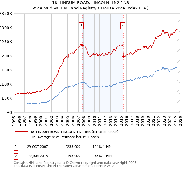 18, LINDUM ROAD, LINCOLN, LN2 1NS: Price paid vs HM Land Registry's House Price Index