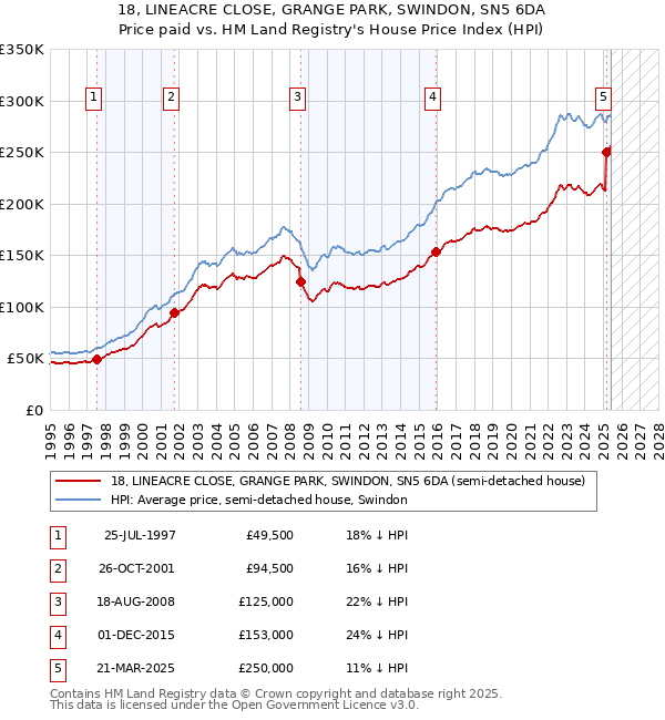 18, LINEACRE CLOSE, GRANGE PARK, SWINDON, SN5 6DA: Price paid vs HM Land Registry's House Price Index