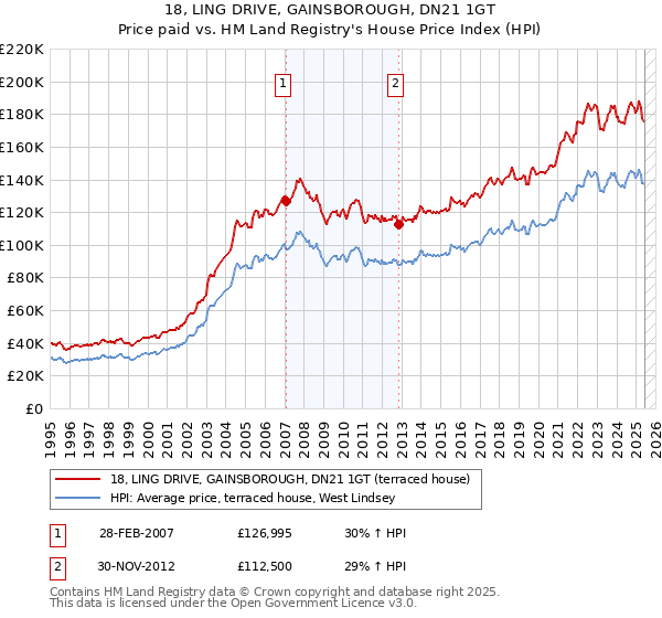 18, LING DRIVE, GAINSBOROUGH, DN21 1GT: Price paid vs HM Land Registry's House Price Index