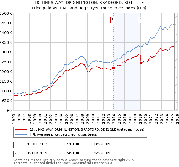 18, LINKS WAY, DRIGHLINGTON, BRADFORD, BD11 1LE: Price paid vs HM Land Registry's House Price Index