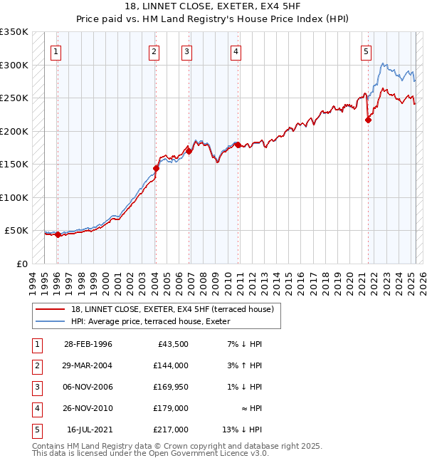 18, LINNET CLOSE, EXETER, EX4 5HF: Price paid vs HM Land Registry's House Price Index