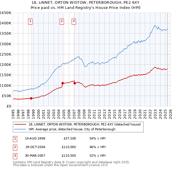 18, LINNET, ORTON WISTOW, PETERBOROUGH, PE2 6XY: Price paid vs HM Land Registry's House Price Index