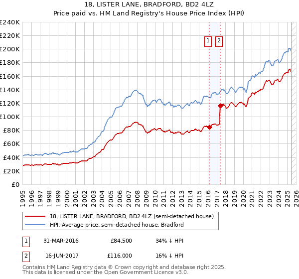 18, LISTER LANE, BRADFORD, BD2 4LZ: Price paid vs HM Land Registry's House Price Index