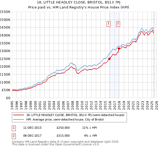 18, LITTLE HEADLEY CLOSE, BRISTOL, BS13 7PJ: Price paid vs HM Land Registry's House Price Index