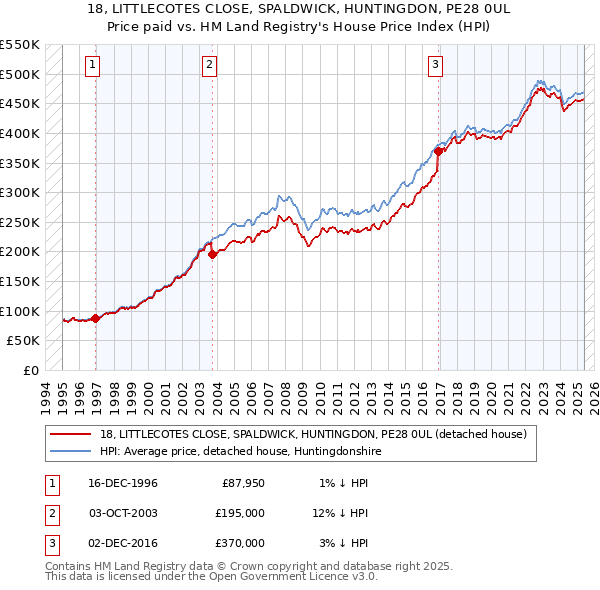 18, LITTLECOTES CLOSE, SPALDWICK, HUNTINGDON, PE28 0UL: Price paid vs HM Land Registry's House Price Index