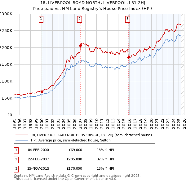 18, LIVERPOOL ROAD NORTH, LIVERPOOL, L31 2HJ: Price paid vs HM Land Registry's House Price Index