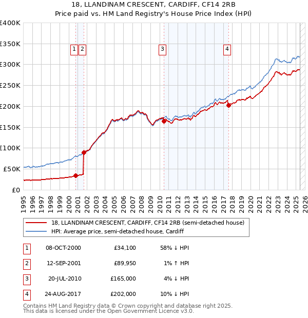 18, LLANDINAM CRESCENT, CARDIFF, CF14 2RB: Price paid vs HM Land Registry's House Price Index